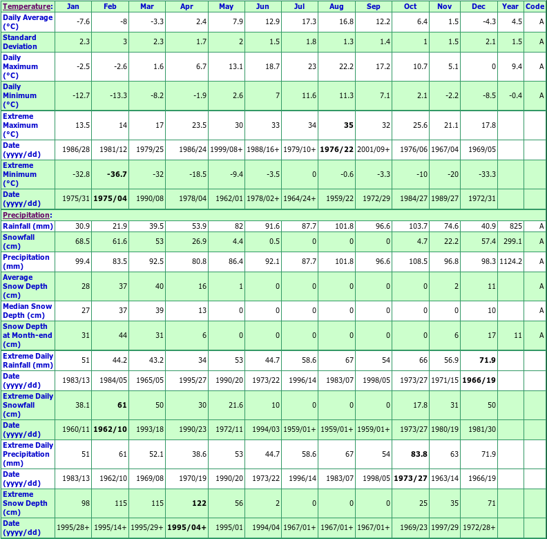 Rattling Brk Norris Arm Climate Data Chart